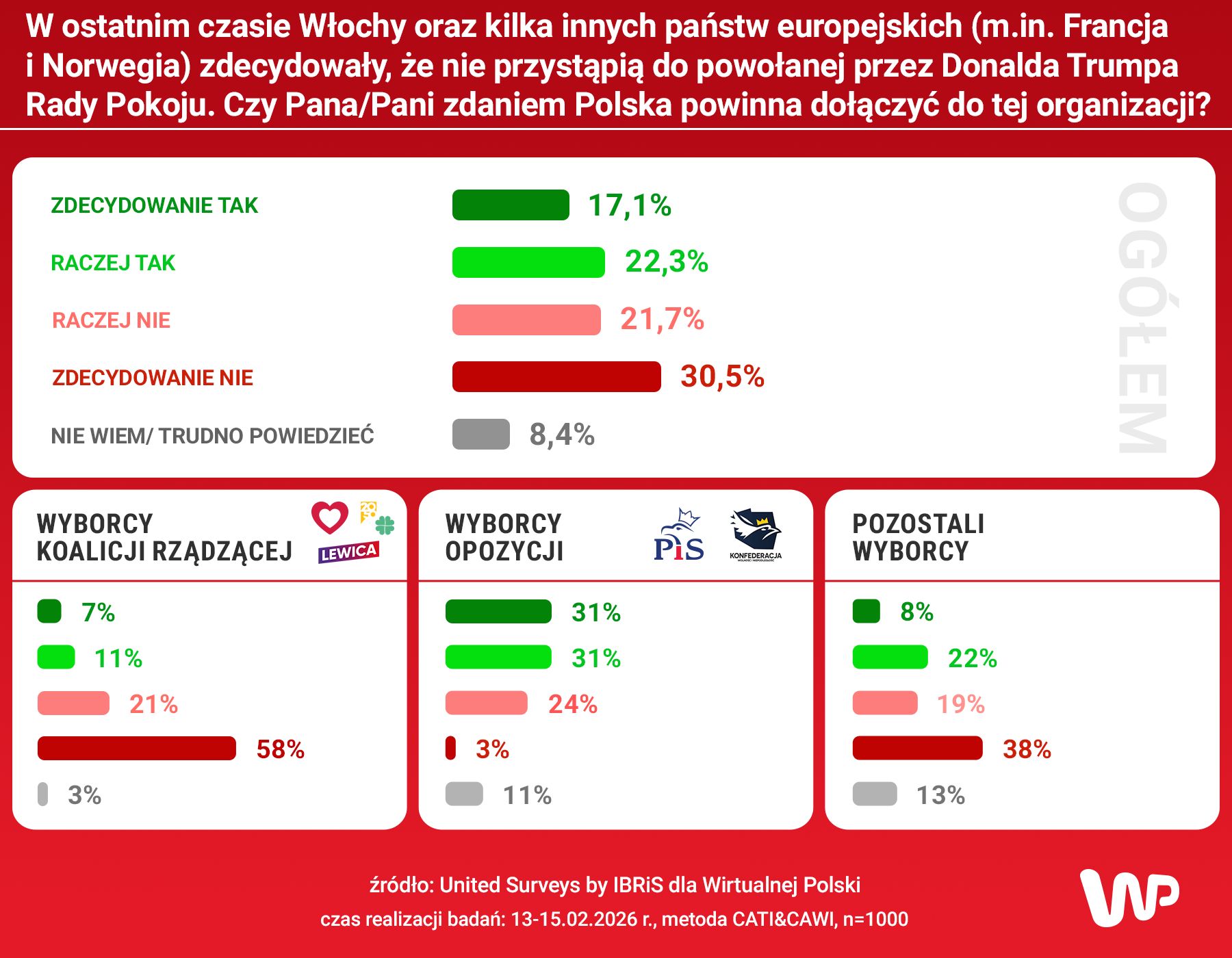 Czy Polska powinna dołączyć do Rady Pokoju?