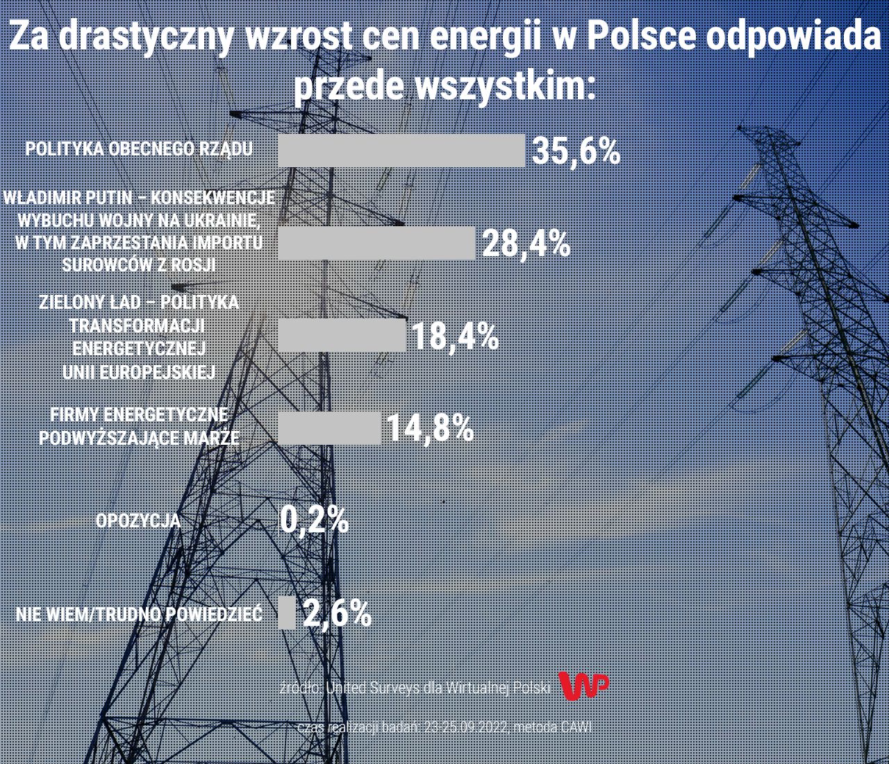 Za drastyczny wzrost cen energii w Polsce odpowiada przede wszystkim?