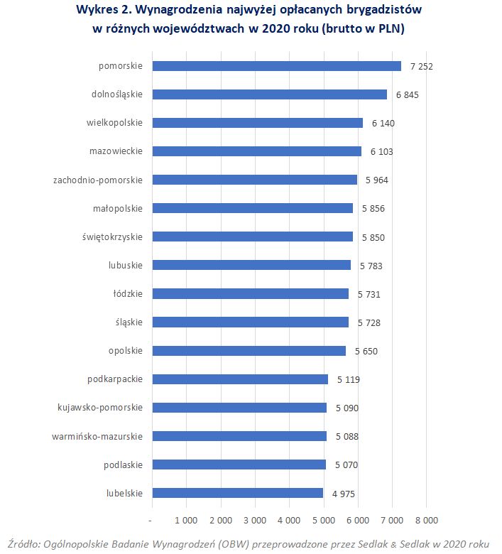 Wynagrodzenia najwyżej opłacanych brygadzistów w różnych województwach w 2020 roku (brutto w PLN)