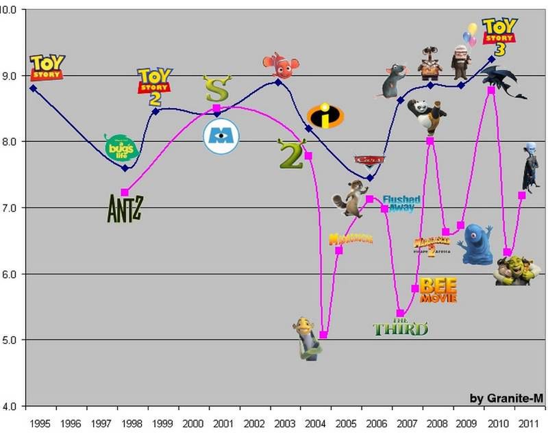 Pixar kontra Dreamworks: średnie ocen z kilku serwisów filmowych (m.in. IMDB i Rotten Tomatoes)