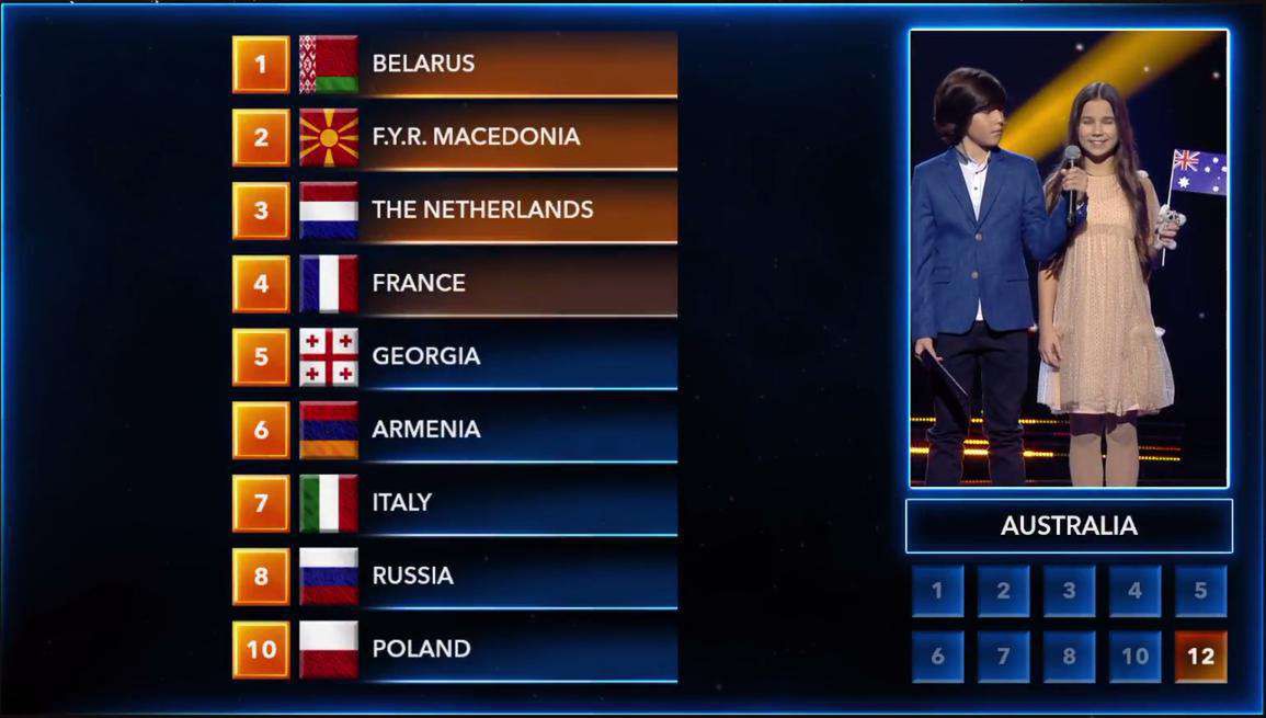 Eurowizja Junior 2018: Punkty z Australii – 10 dla Polski