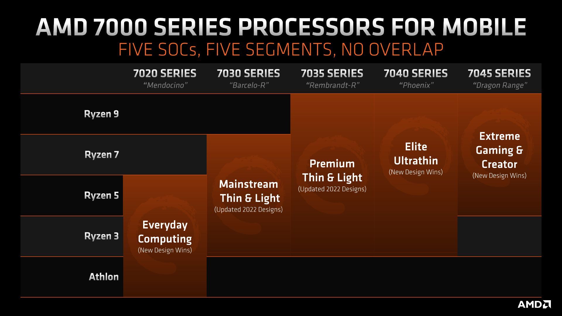 AMD Ryzen - nowy schemat oznaczeń procesorów do laptopów