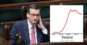 Koronawirus w Polsce. Wygrywamy walkę z wirusem? Rząd mówi o sukcesie, wykres wskazuje na porażkę