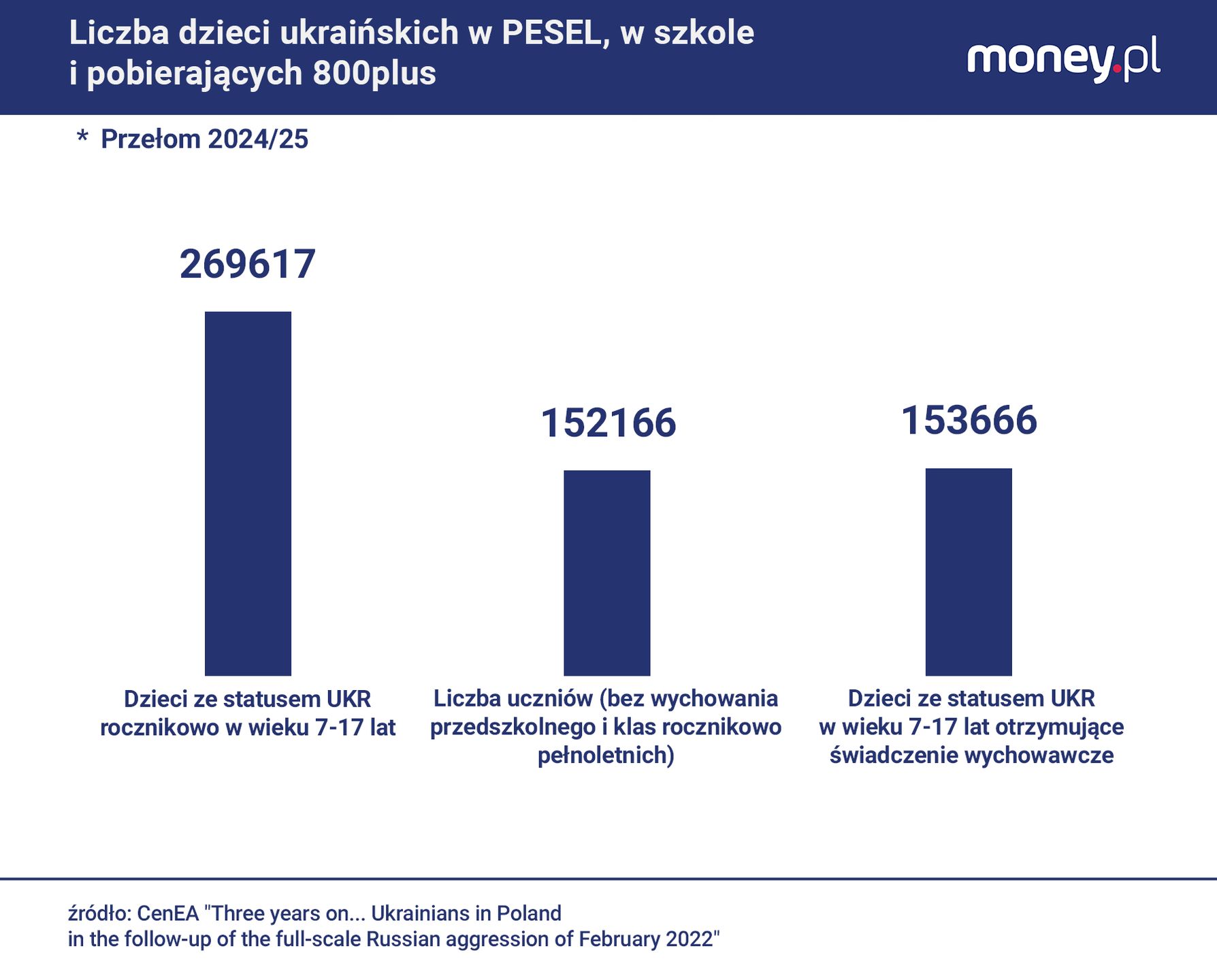 Liczba dzieci ukraińskich w PESEL, w szkole i pobierających 800+
