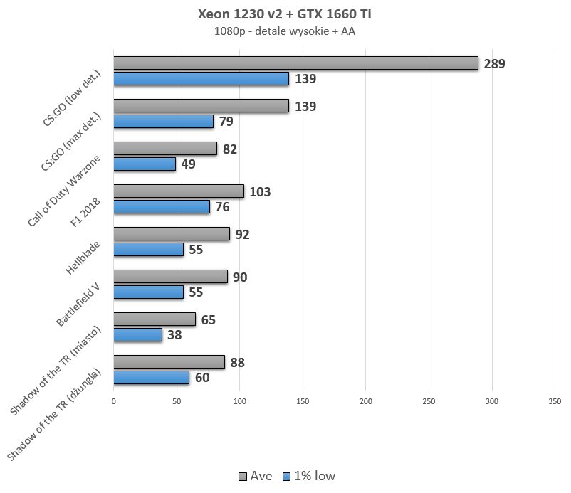Ośmioletni CPU i GPU z 2019 - można spokojnie grać, dobijając niemal do 100 fps na detalach wysokich.