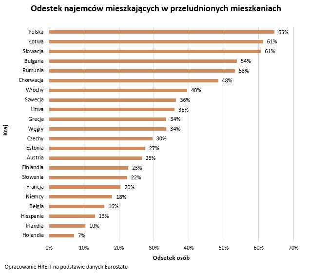 Odsetek najemców mieszkających w przeludnionych mieszkaniach 