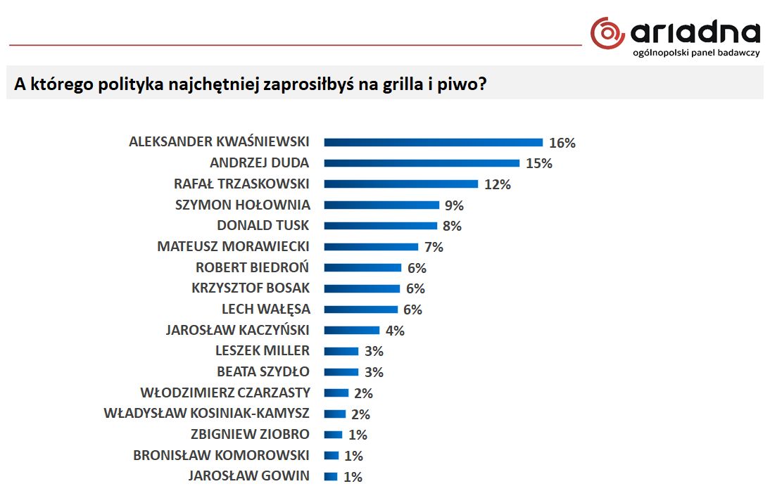 Z kim najchętniej na grilla i piwo? Polacy odpowiedzieli