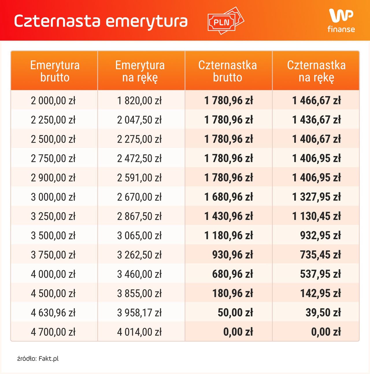 Wysokości czternastek w 2024 r.