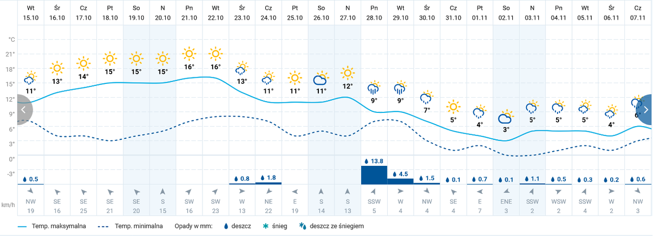 Pogoda w Gdańsku