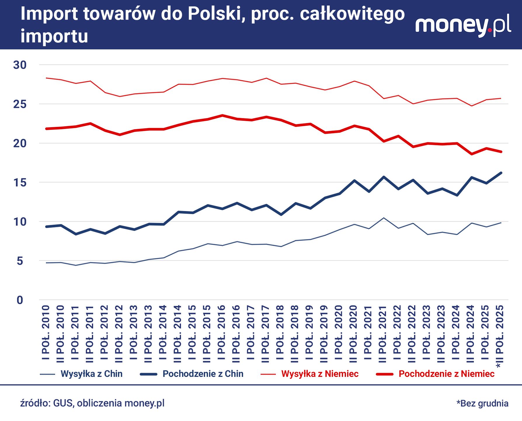 Udział Chin w polskim imporcie jest już bliski udziału Niemiec.