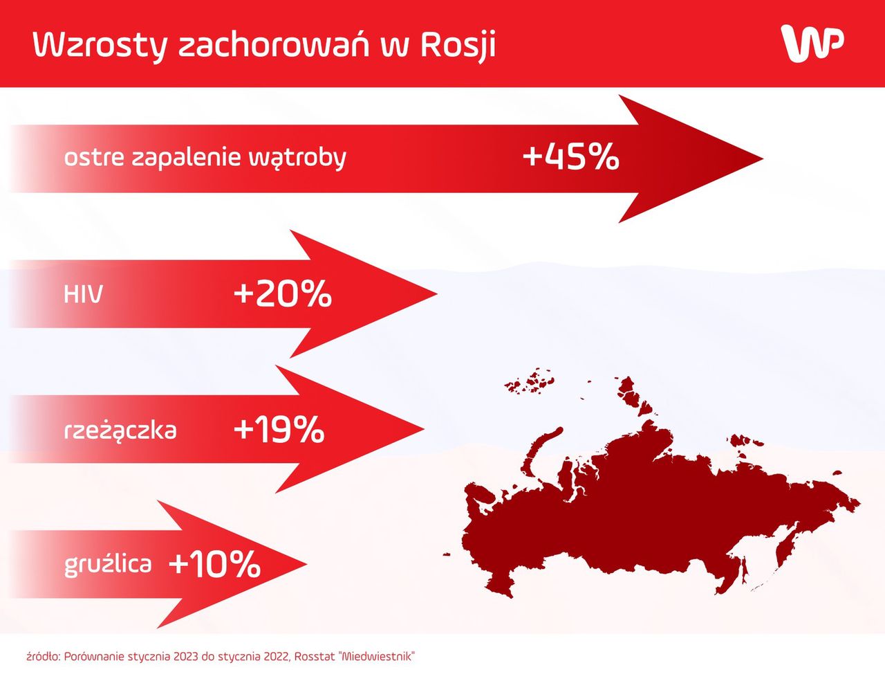 Rosjanie bardziej chorują podczas wojny