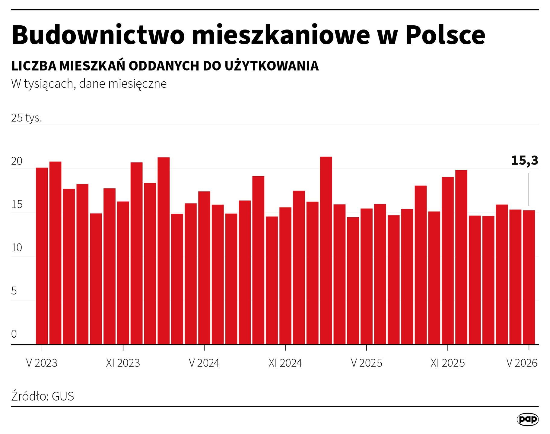 Liczba mieszkań oddanych do użytkowania