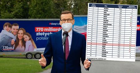 Wskaźnik bogactwa narodów. Polska daleko w tyle rankingu