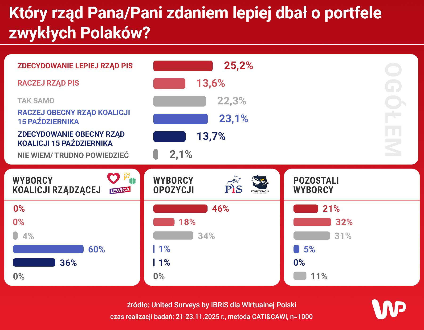 Sondaż XXX dla Wirtualnej Polski