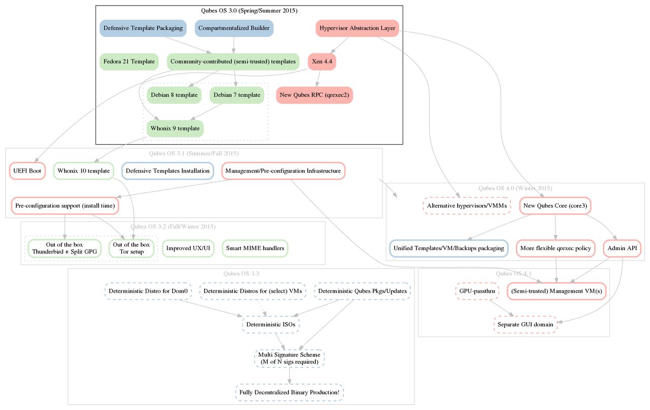 Harmonogram prac nad Qubes OS-em