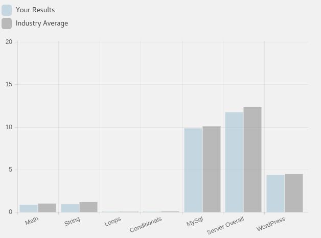 Wydajność VPS SSD 1 z OVH na tle konkurencji (czas w sekundach, mniej to lepiej)
