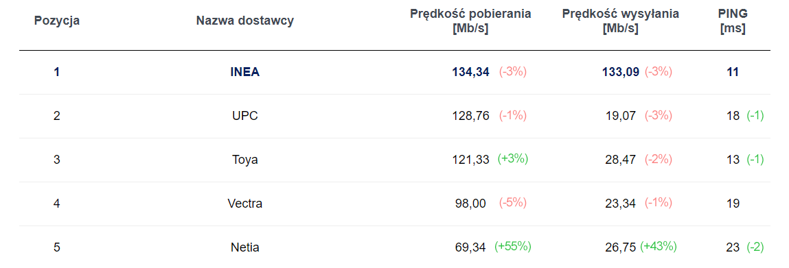 TOP5 rankingu operatorów Internetu stacjonarnego (fot. speedtest.pl)