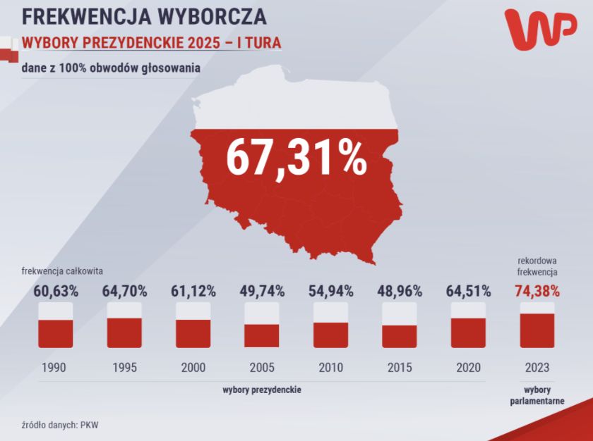 Frekwencja po obliczeniu 100 proc. głosów