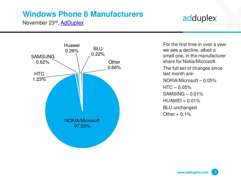 Udziały poszczególnych producentów na Windows Phone