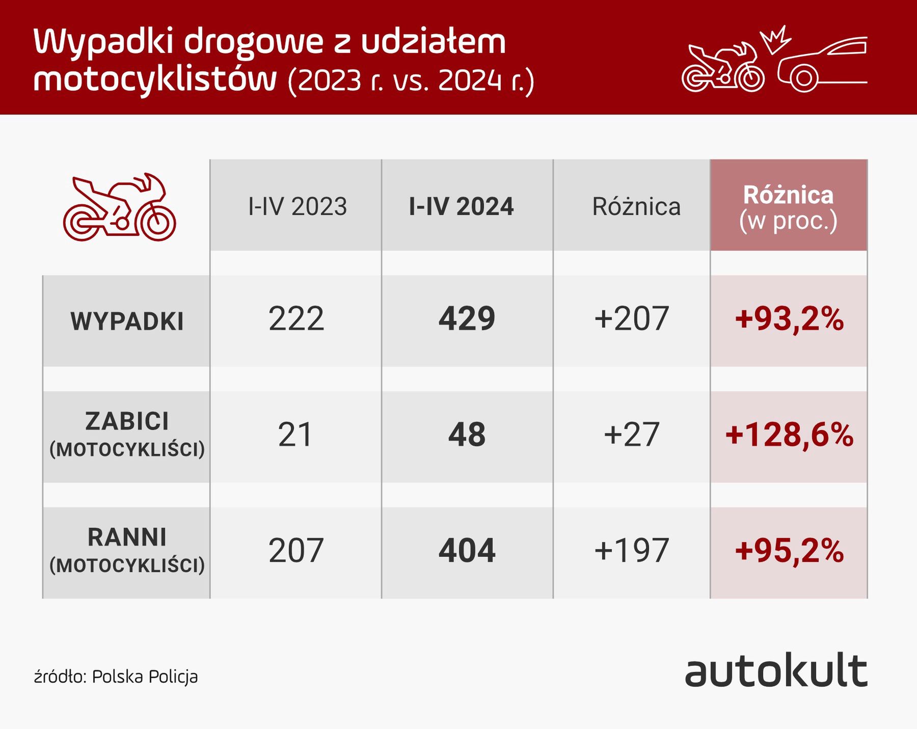 Statystyki wypadków 2023/2024