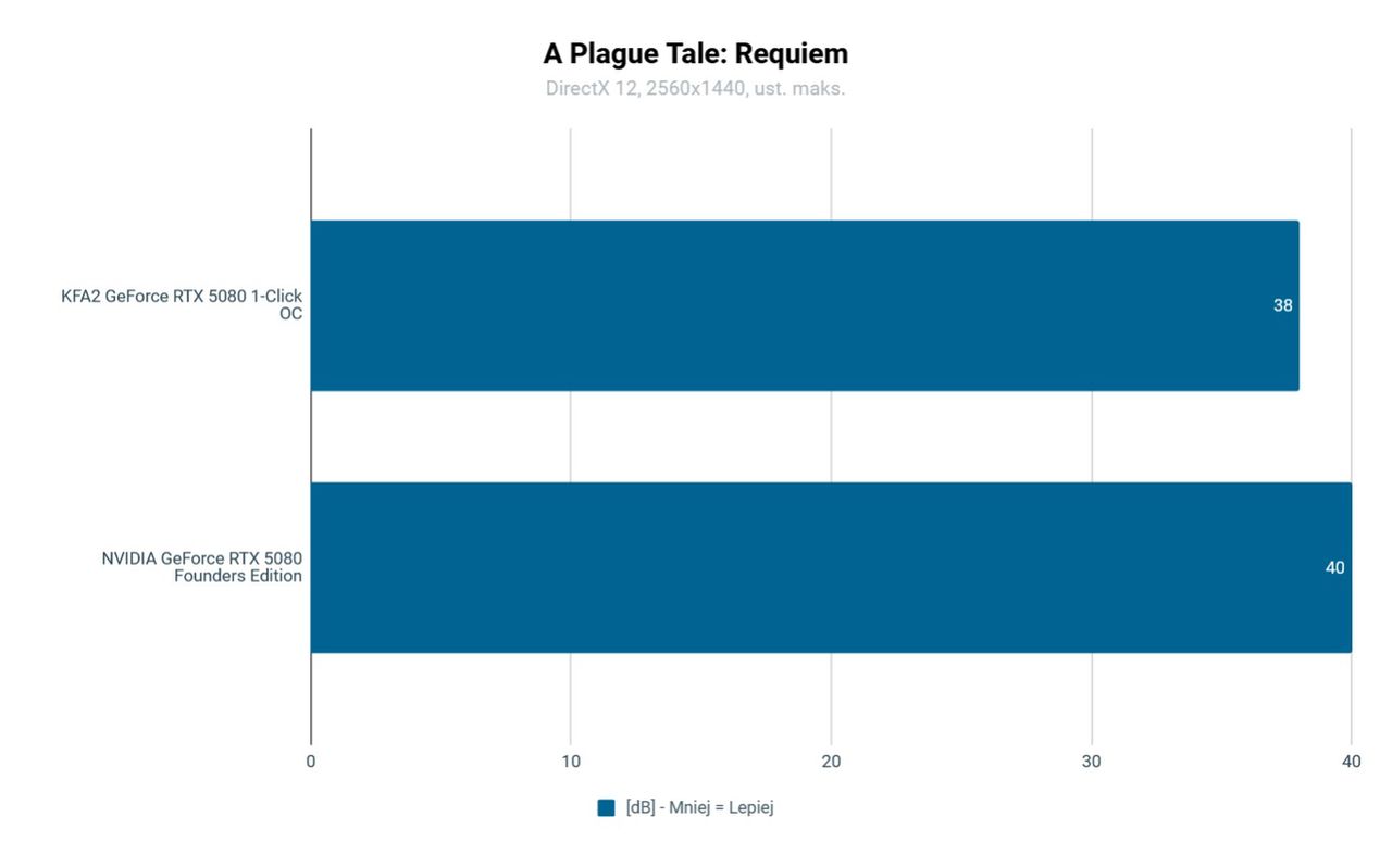 KFA2 RTX 5080 1-Click OC Testy: A Plague Tale: Requiem 2560x1440 Głośność