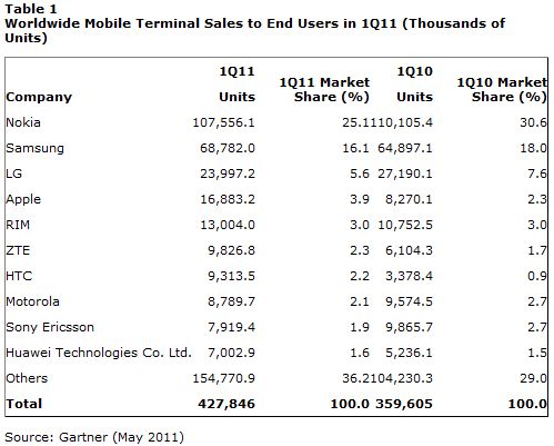 Gartner: Android dominuje, Windows Phone rozczarowuje 2