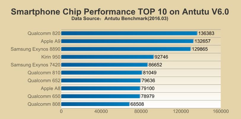 Wydajność CPU w teście AnTuTu