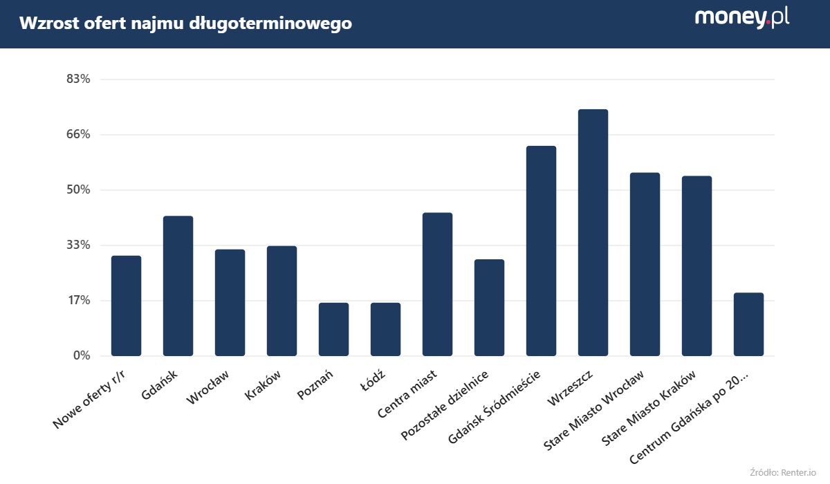 Wzrost popularności najmu krótkoterminowego