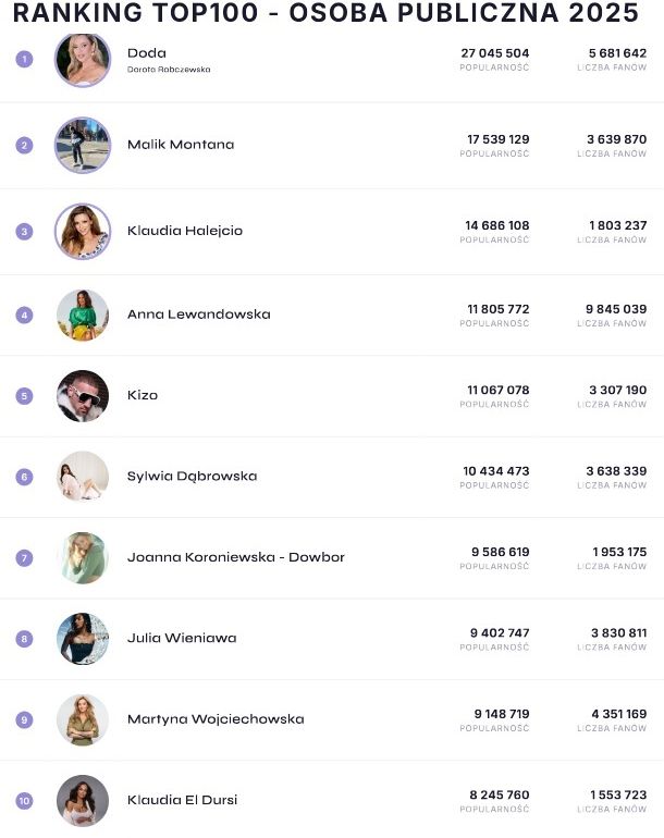 Ranking polskich influencerów wg See Blogers
