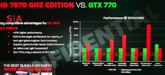AMD Radeon HD 7970 GHz Edition vs Nvidia GeForce GTX 770 karty graficzne porównanie wydajności slajd
