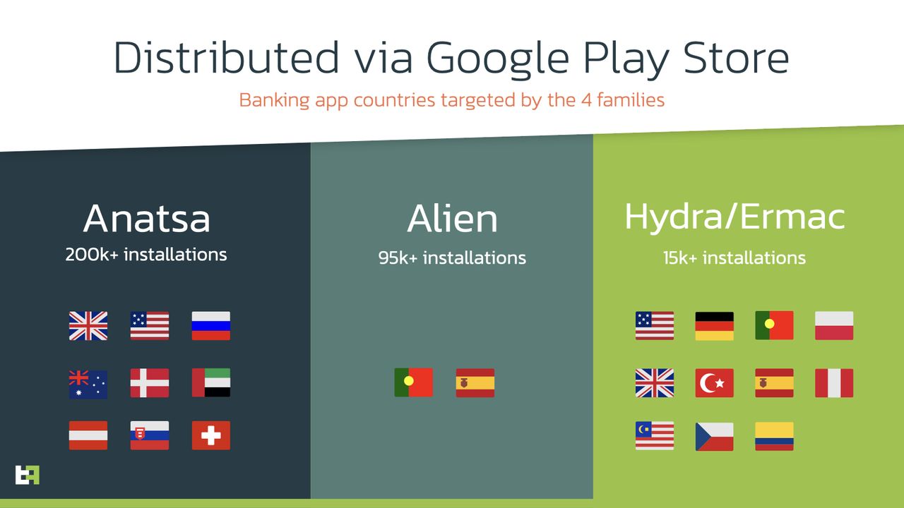 Najpopularniejsze rodziny szkodliwego oprogramowania w Google Play