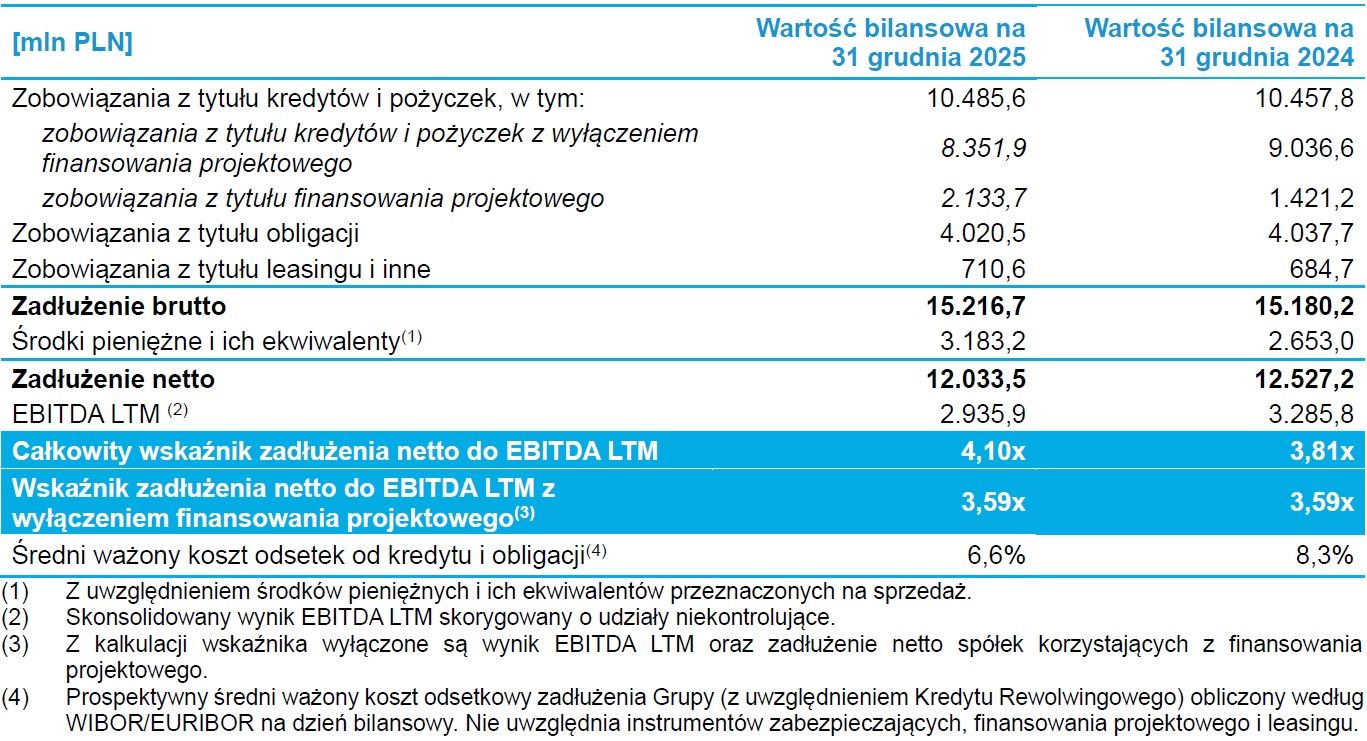 Dane dot. zadłużenia grupy Cyfrowy Polsat