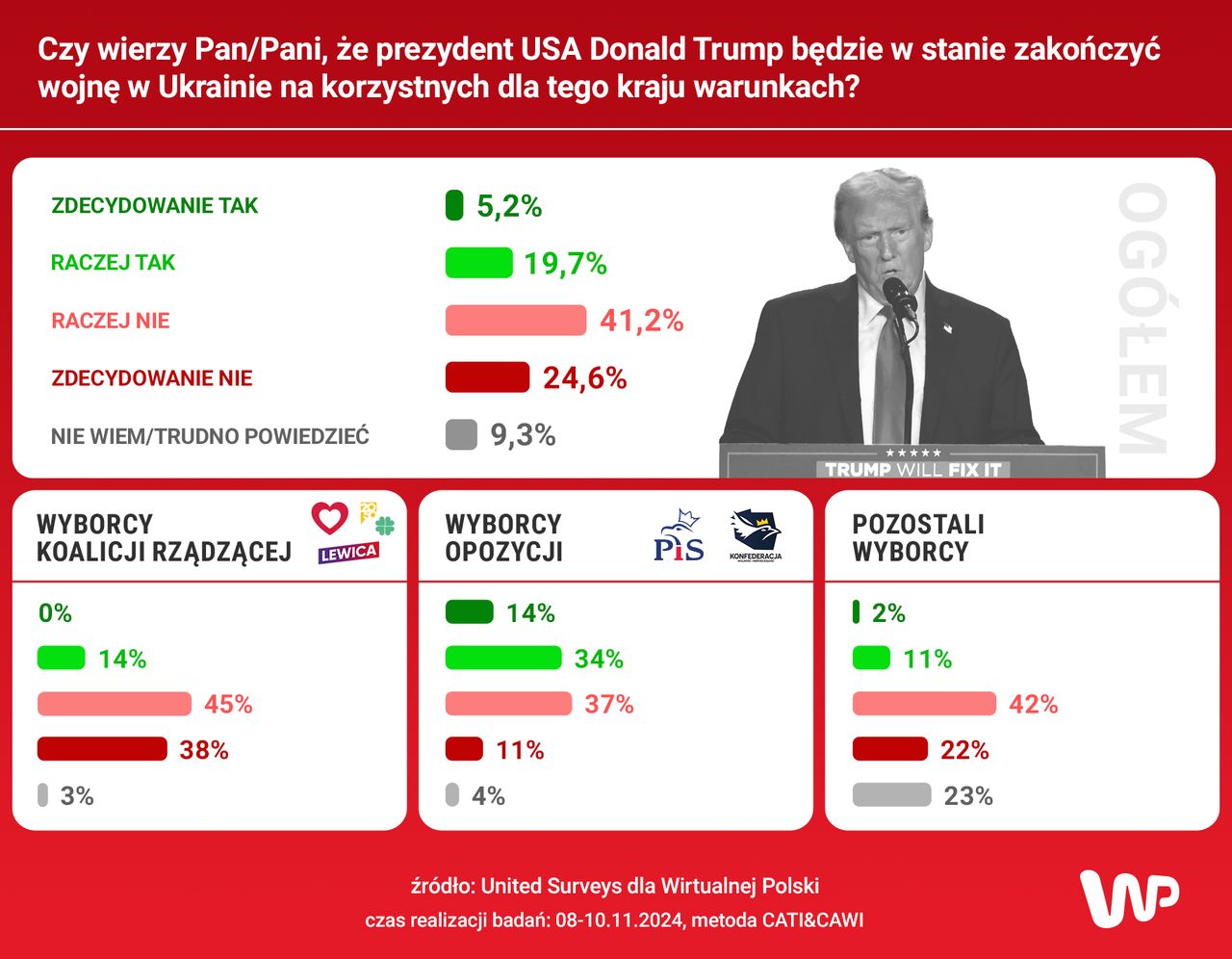 Czy Trump zakończy wojnę na dobrych dla Ukrainy warunkach?