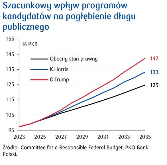 Jak po wyborach może rosnąć zadłużenie USA?