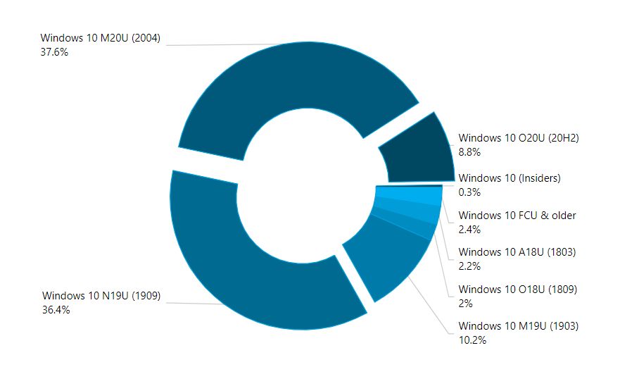 Najnowszy Windows 10 działa w mniej niż 9 proc. komputerów, fot. AdDuplex.