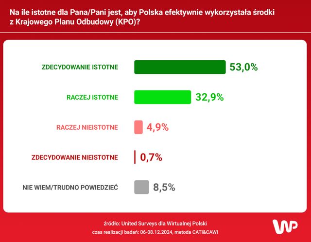 sondaż