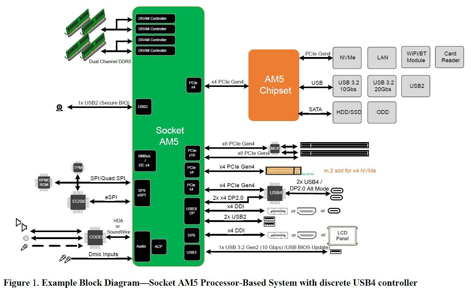 AMD AM5 - diagram platformy
