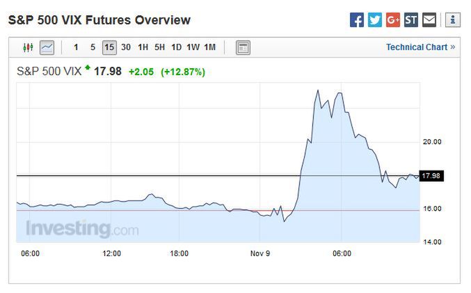 Indeks strachu rośnie. Amerykę czeka ciężka sesja