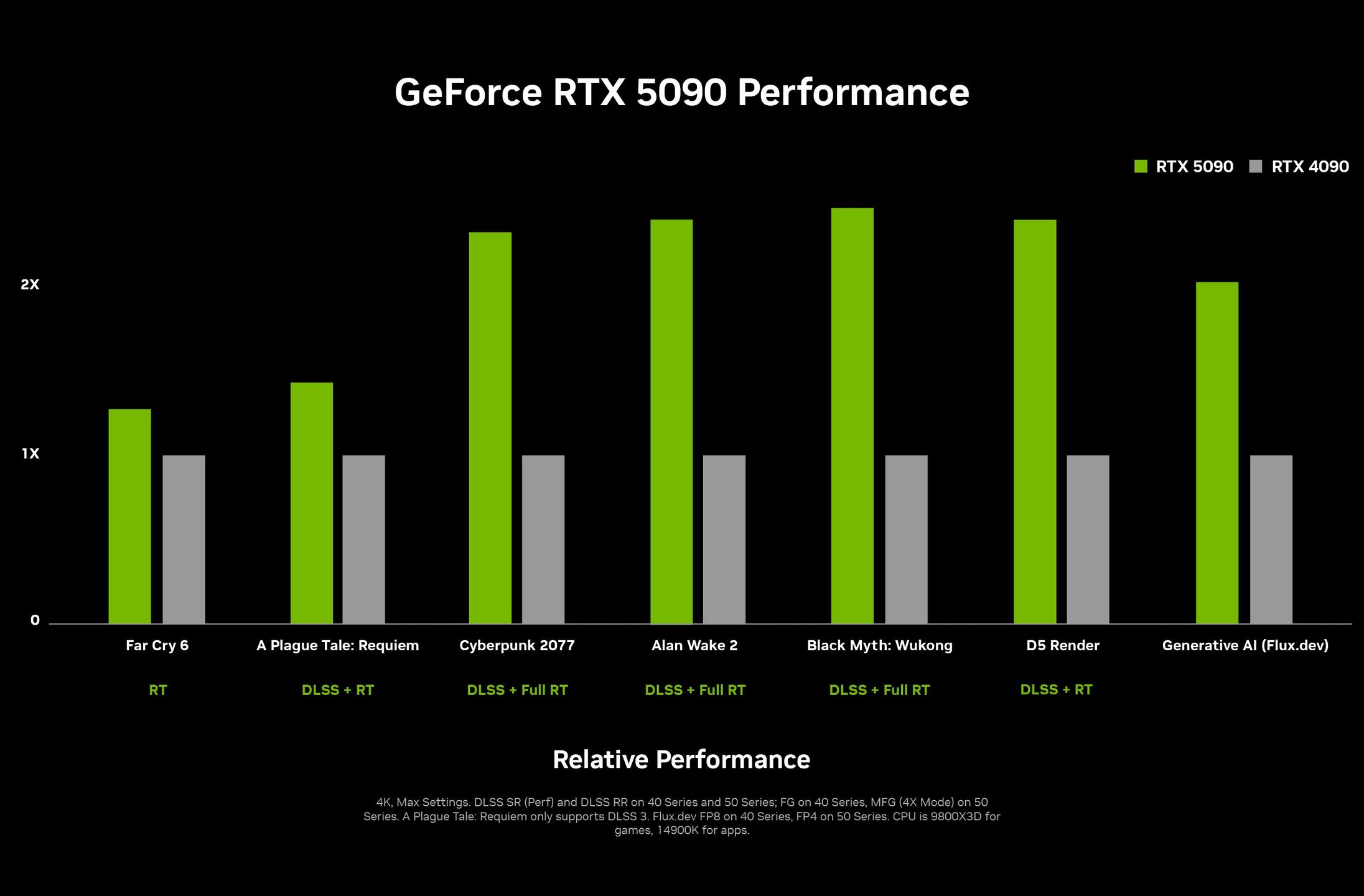 GeForce RTX 5090 wydajność