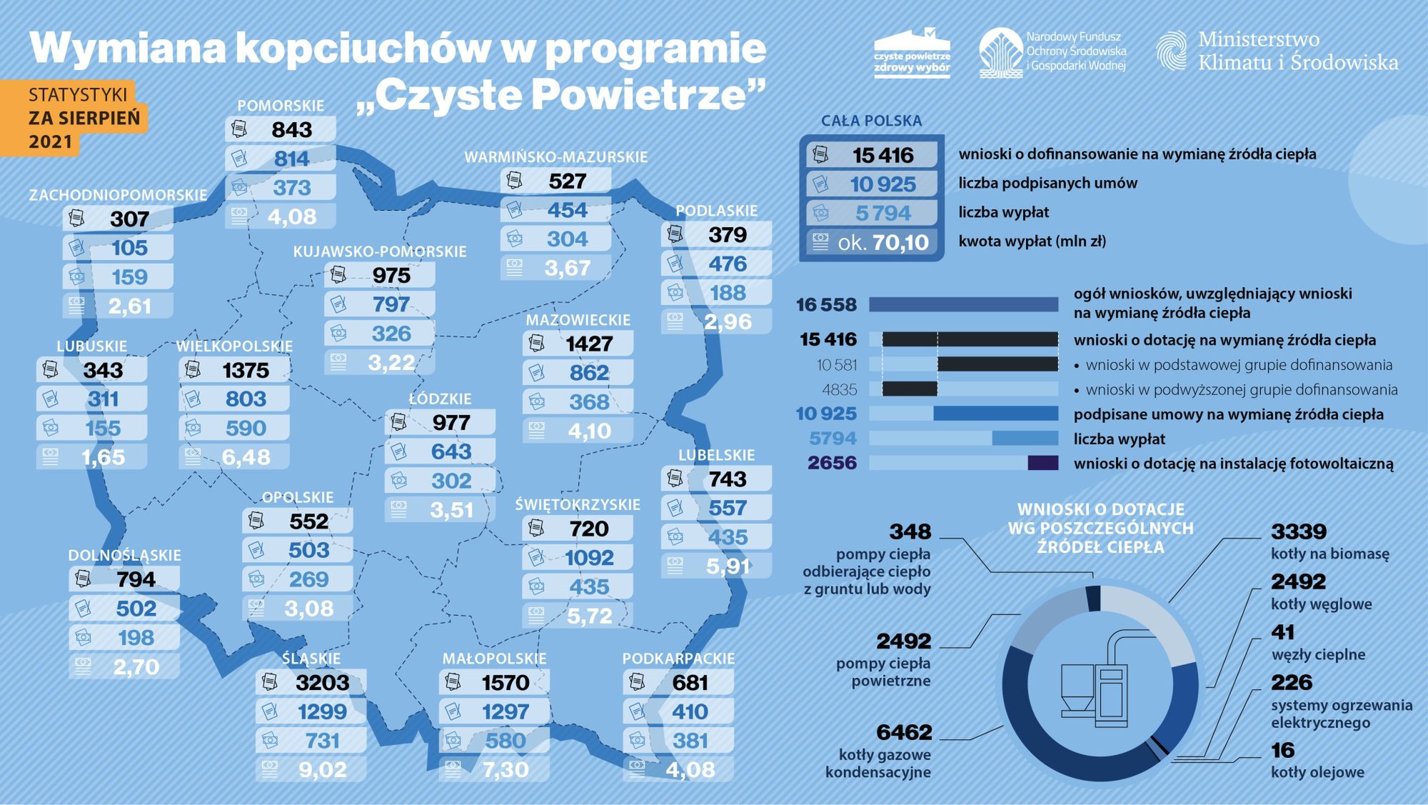 Czyste Powietrze i wymiana kopciuchów. Jakie ogrzewanie wybierają Polacy? 2