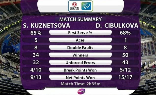 Statystyki meczu Dominika Cibulkova - Swietłana Kuzniecowa