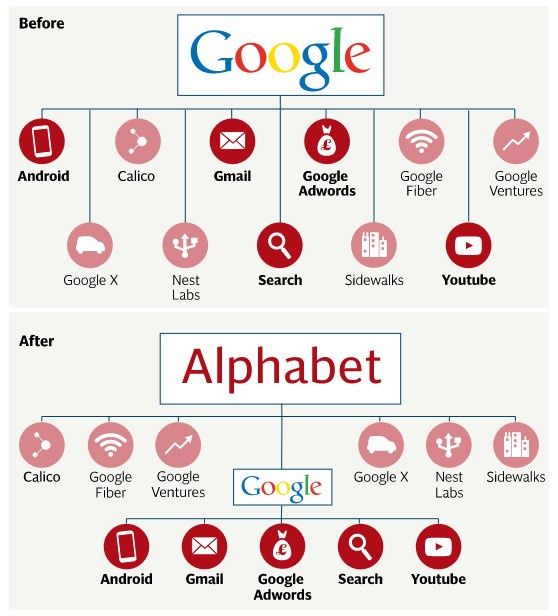 Alphabet Google