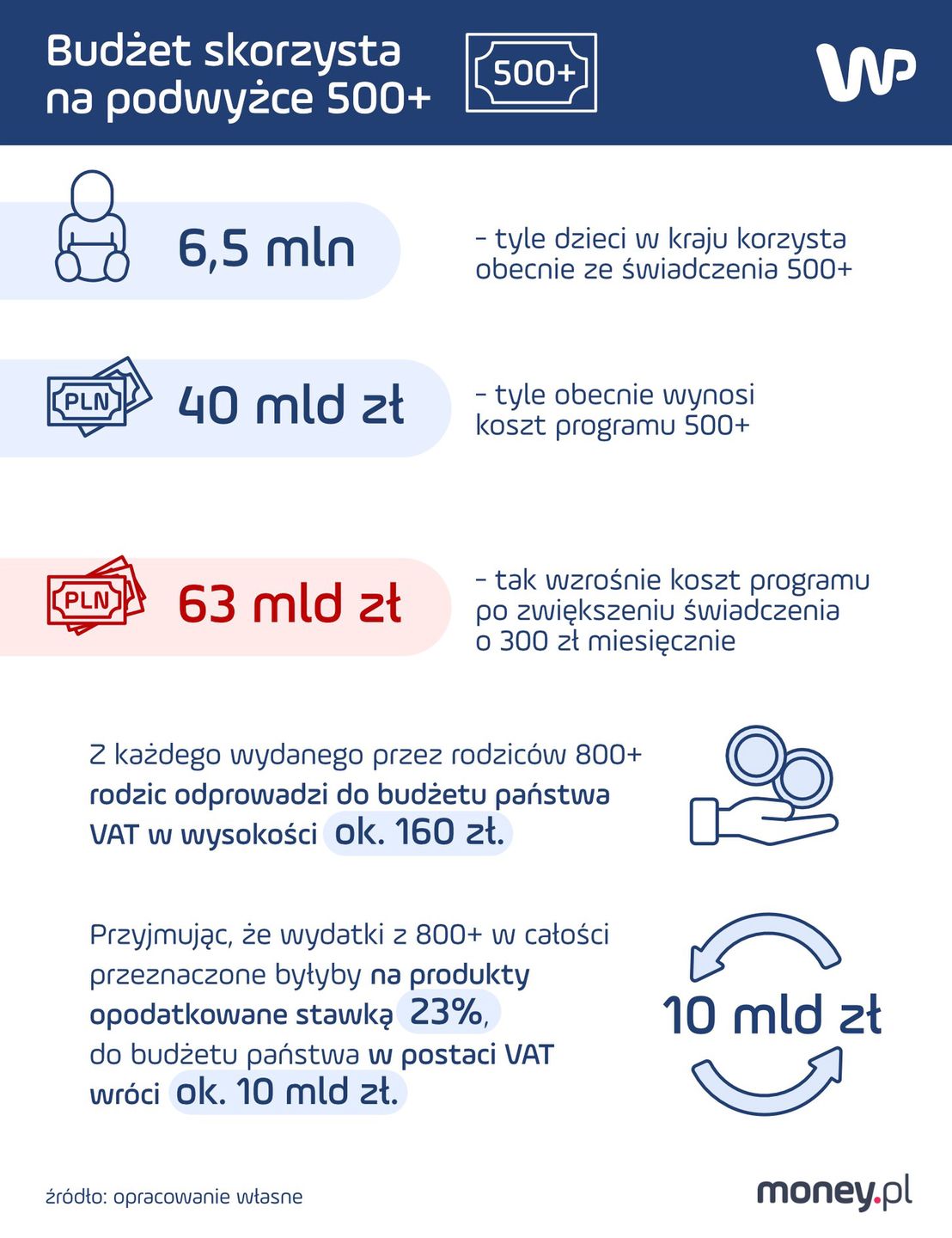 Ile państwo dostanie z podwyżki 500 plus? 