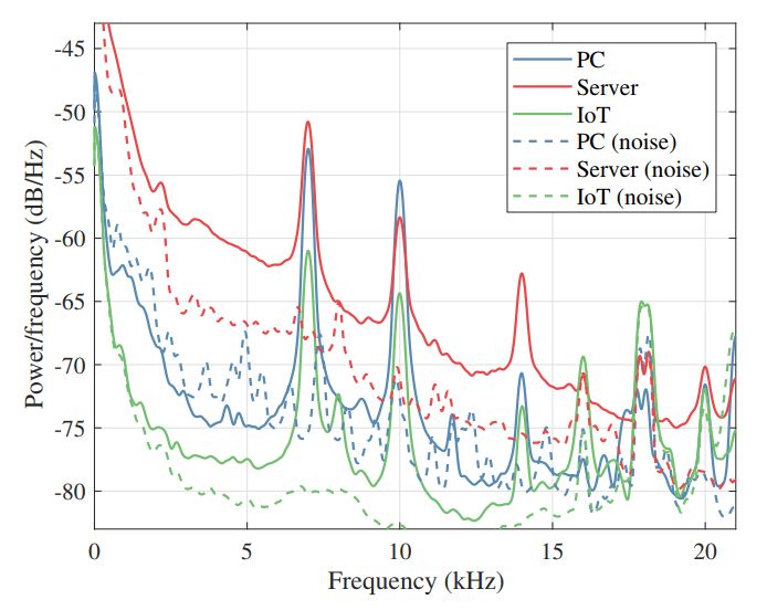 Analiza sygnałów i szumów, jakie można odczytać z komputera, serwera i urządzenia Internetu Rzeczy. Źródło: publikacja z badaniami.