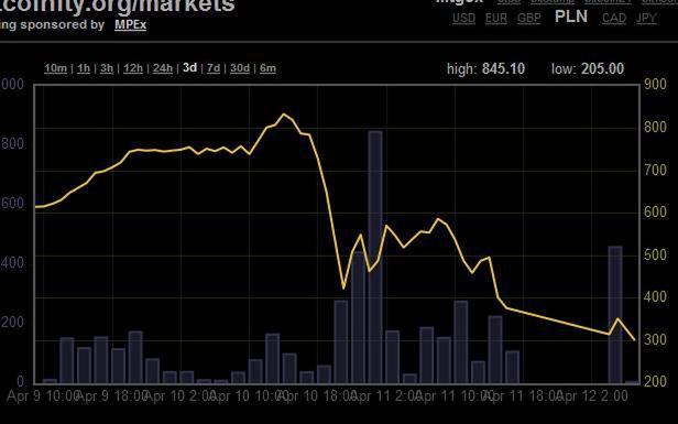 Rzeź niewiniątek, czyli co się stało z bitcoinem i kto na tym zarobił? 4