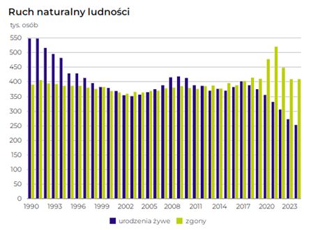Ruch naturalny ludności