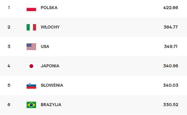 Tak wygląda ranking FIVB po meczu Polski