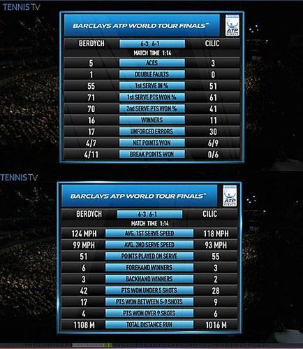 Statystyki meczu Berdych - Cilić (Foto: Twitter)