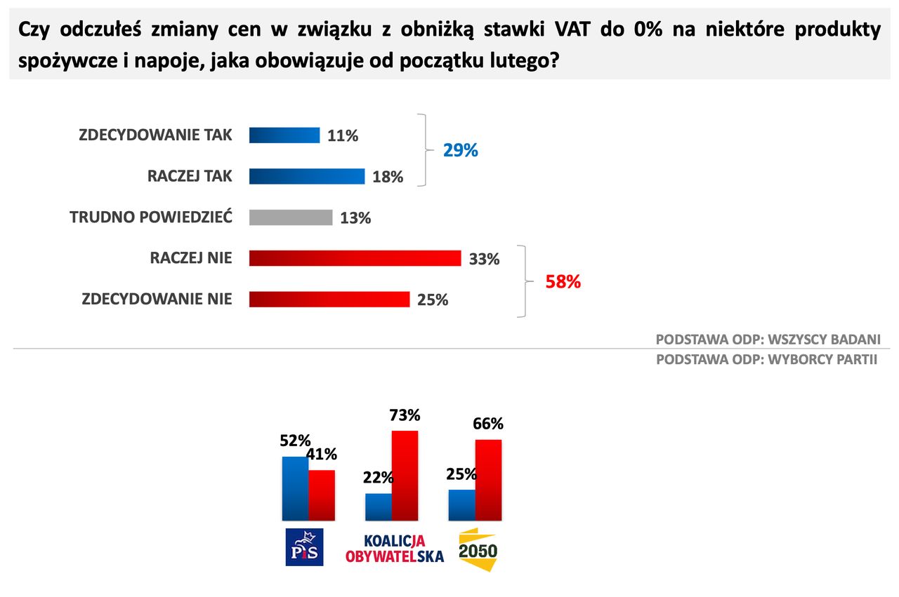 Wykres odpowiedzi na pytanie "Czy odczułeś zmiany cen w związku z obniżką stawki VAT do 0% na niektóre produkty spożywcze i napoje, jaka obowiązuje od początku lutego?". 