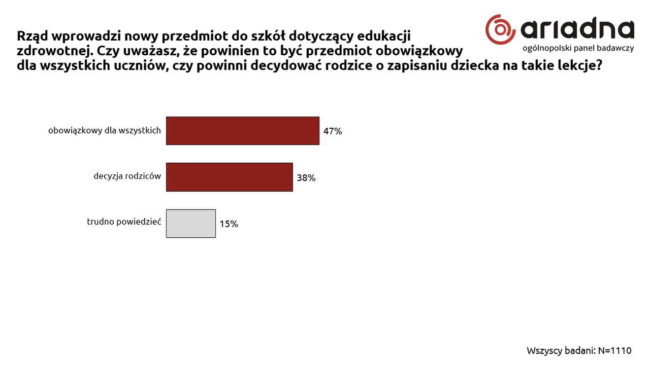 Wyniki sondażu